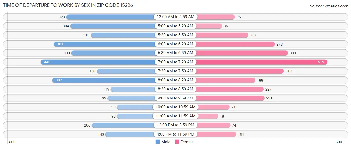 Time of Departure to Work by Sex in Zip Code 15226