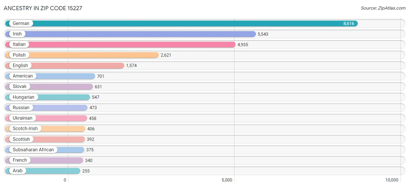 Ancestry in Zip Code 15227