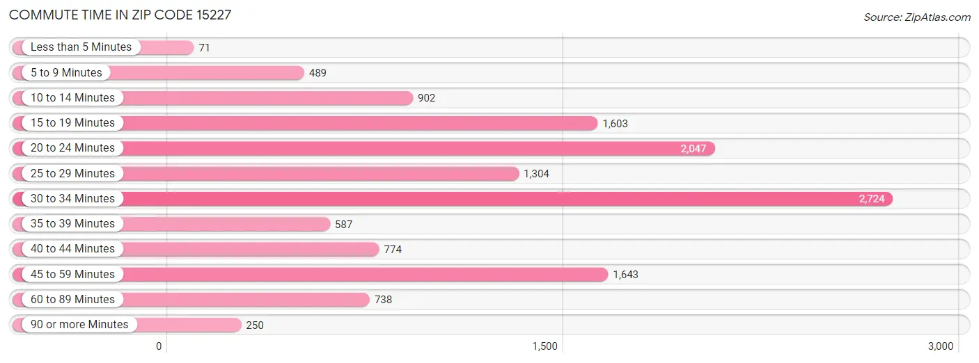 Commute Time in Zip Code 15227