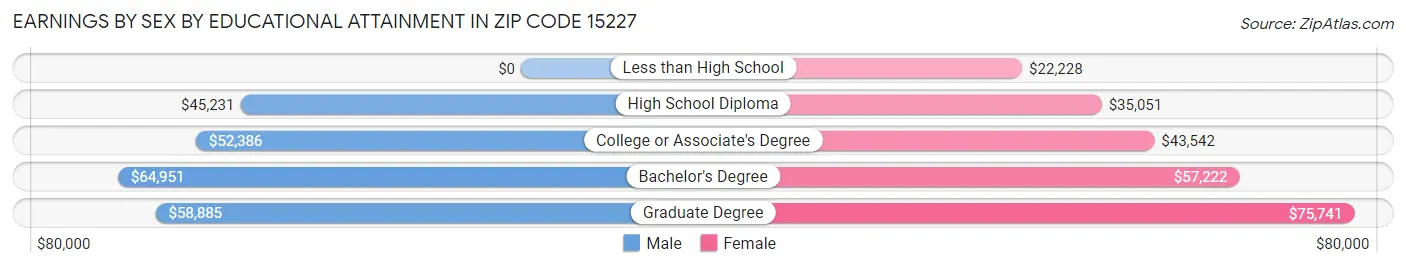 Earnings by Sex by Educational Attainment in Zip Code 15227