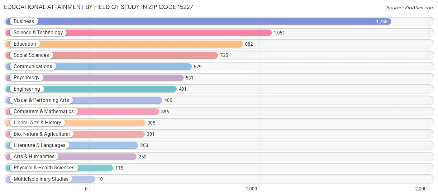Educational Attainment by Field of Study in Zip Code 15227