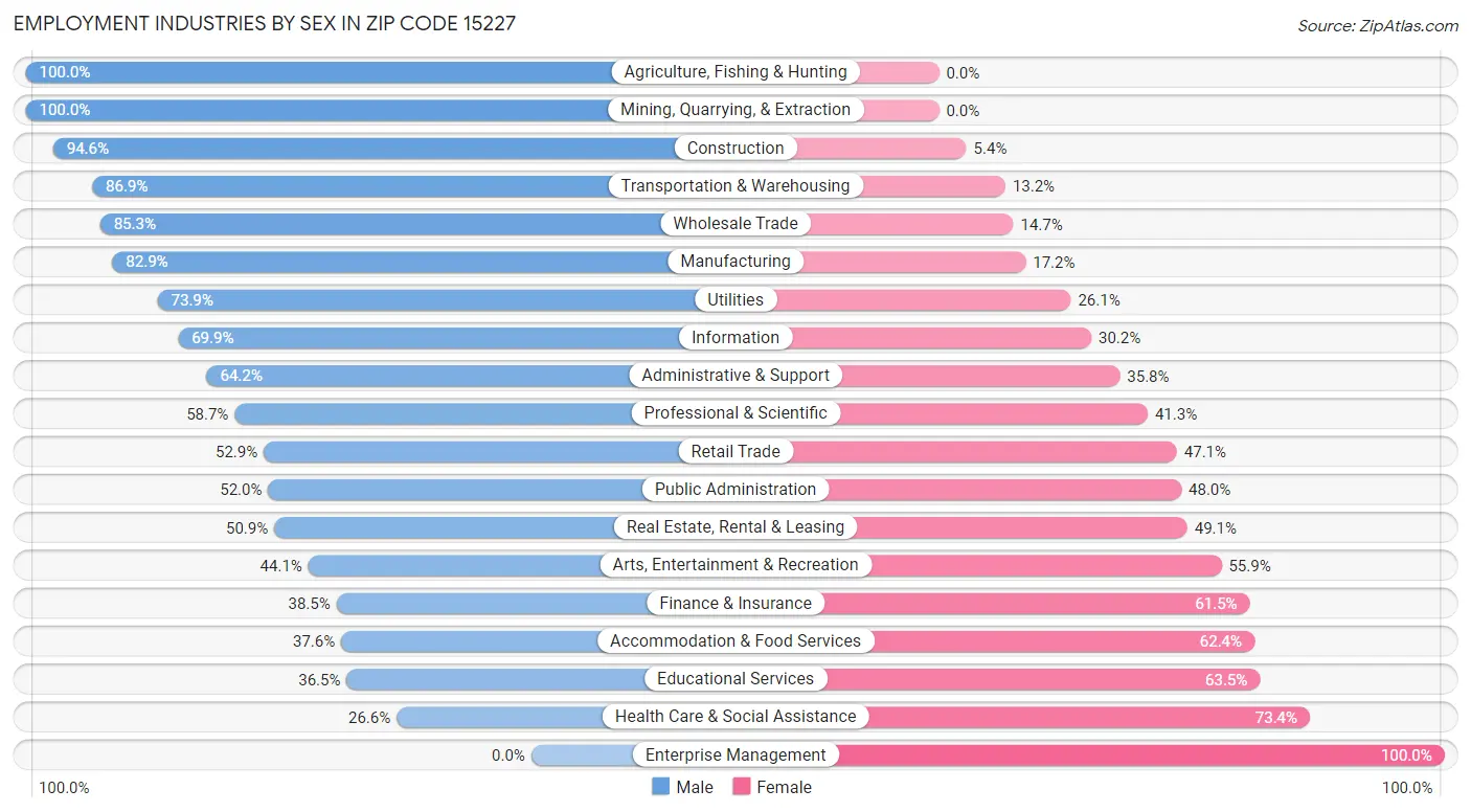 Employment Industries by Sex in Zip Code 15227