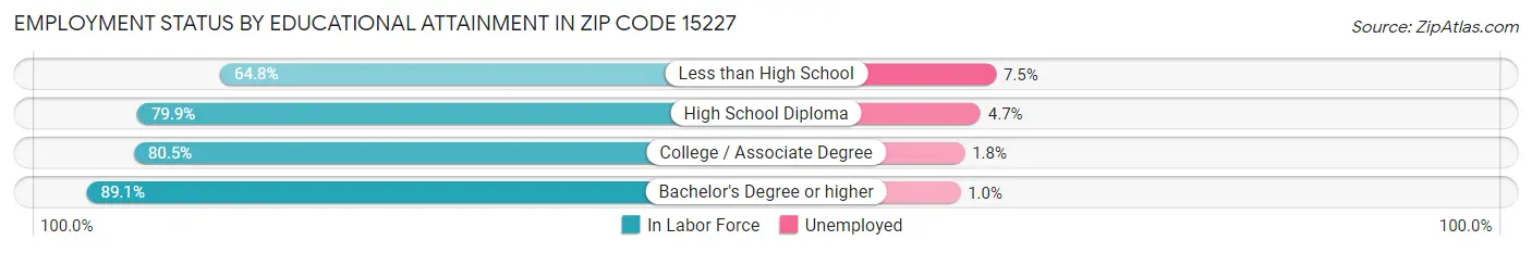 Employment Status by Educational Attainment in Zip Code 15227