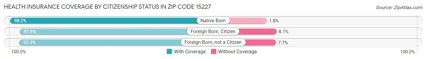 Health Insurance Coverage by Citizenship Status in Zip Code 15227