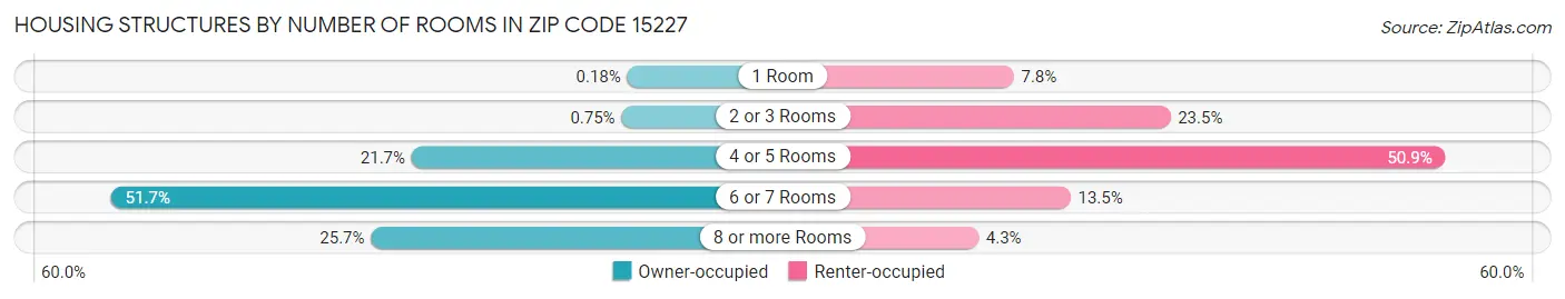 Housing Structures by Number of Rooms in Zip Code 15227