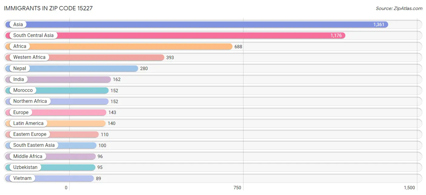 Immigrants in Zip Code 15227