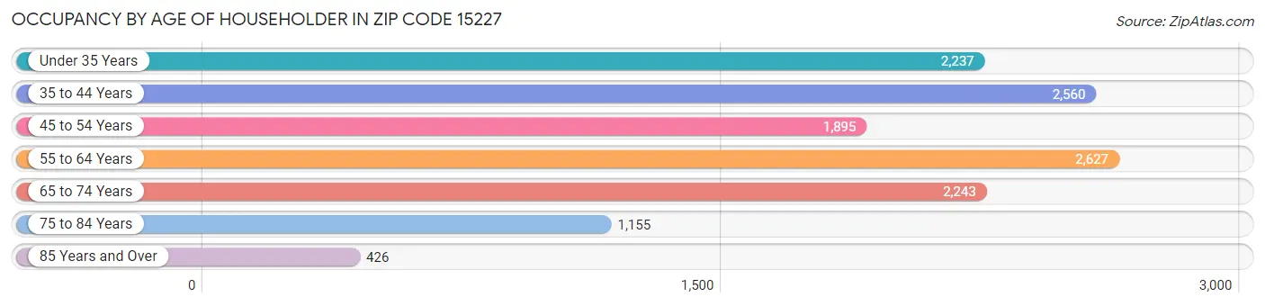 Occupancy by Age of Householder in Zip Code 15227