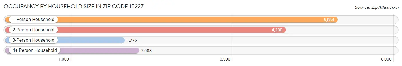 Occupancy by Household Size in Zip Code 15227