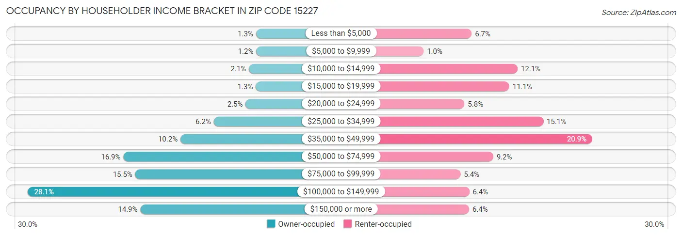Occupancy by Householder Income Bracket in Zip Code 15227