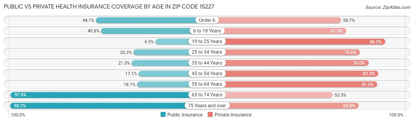 Public vs Private Health Insurance Coverage by Age in Zip Code 15227