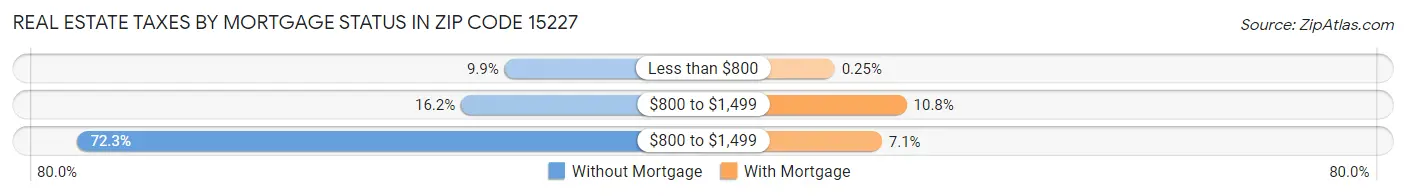 Real Estate Taxes by Mortgage Status in Zip Code 15227