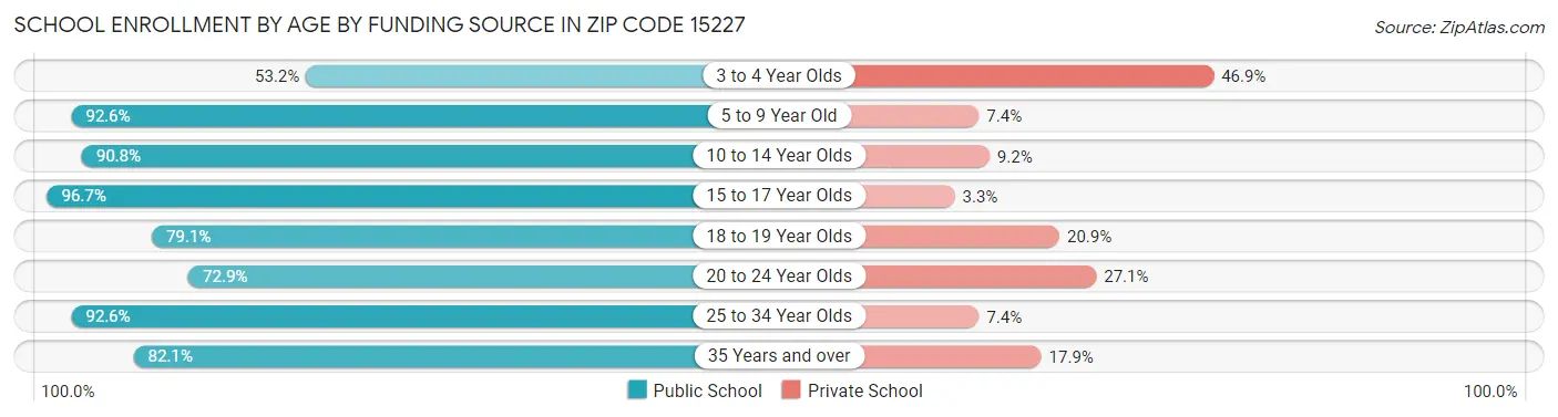 School Enrollment by Age by Funding Source in Zip Code 15227