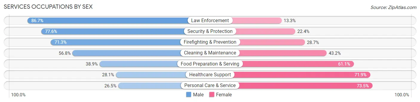 Services Occupations by Sex in Zip Code 15227