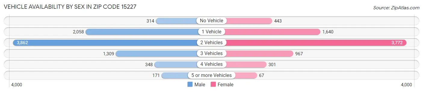 Vehicle Availability by Sex in Zip Code 15227