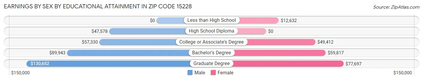 Earnings by Sex by Educational Attainment in Zip Code 15228