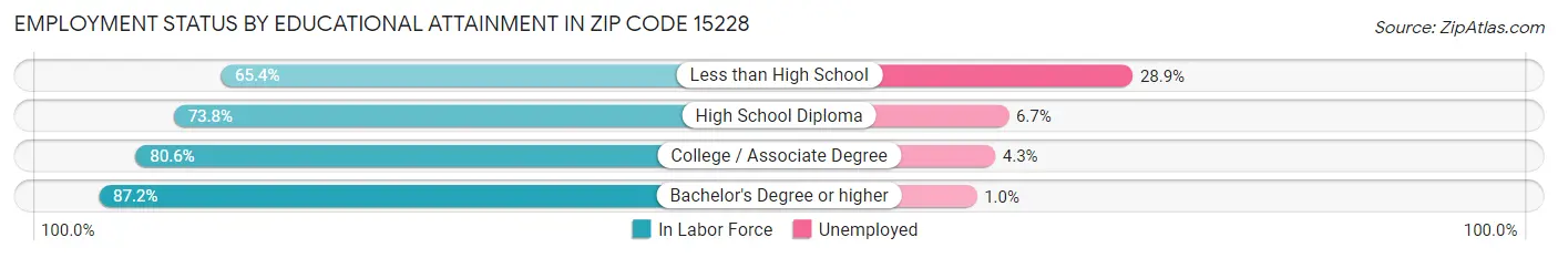 Employment Status by Educational Attainment in Zip Code 15228