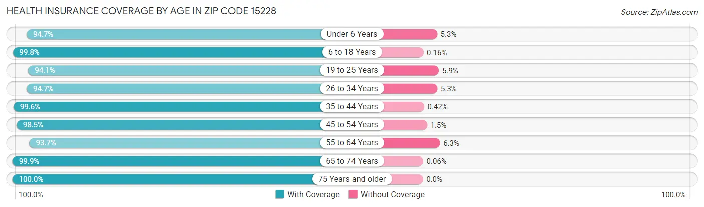 Health Insurance Coverage by Age in Zip Code 15228