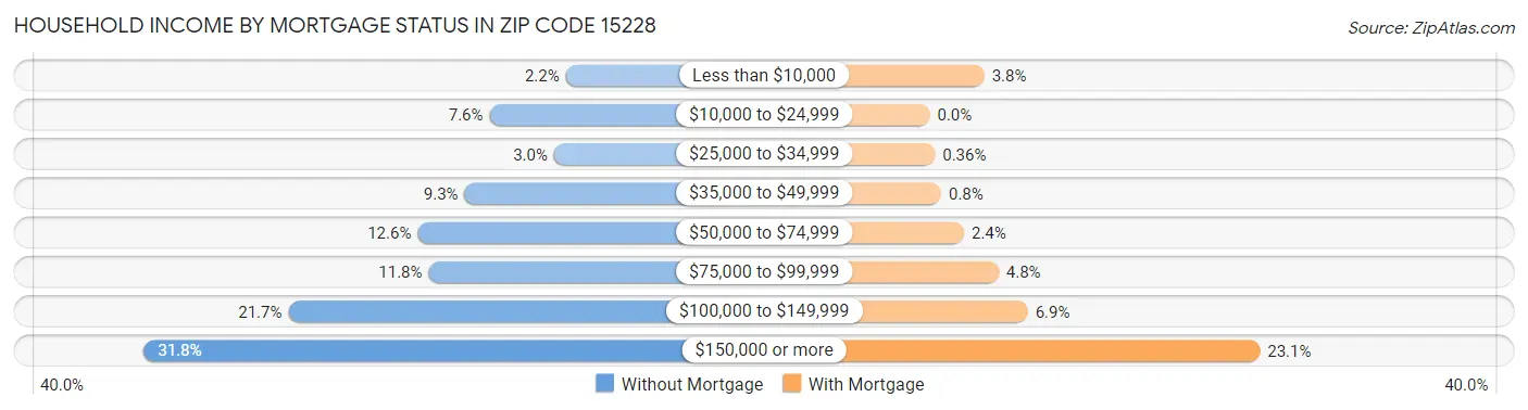 Household Income by Mortgage Status in Zip Code 15228