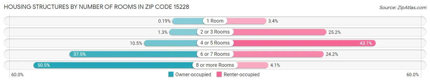 Housing Structures by Number of Rooms in Zip Code 15228