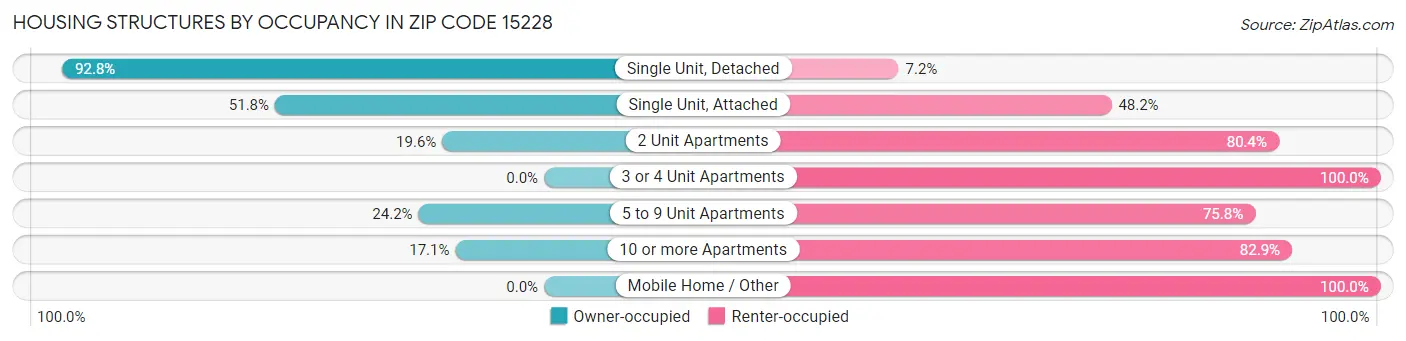 Housing Structures by Occupancy in Zip Code 15228