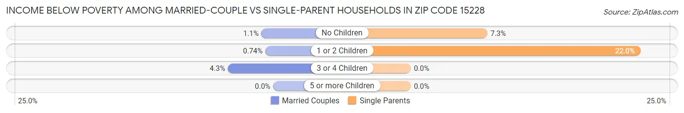 Income Below Poverty Among Married-Couple vs Single-Parent Households in Zip Code 15228