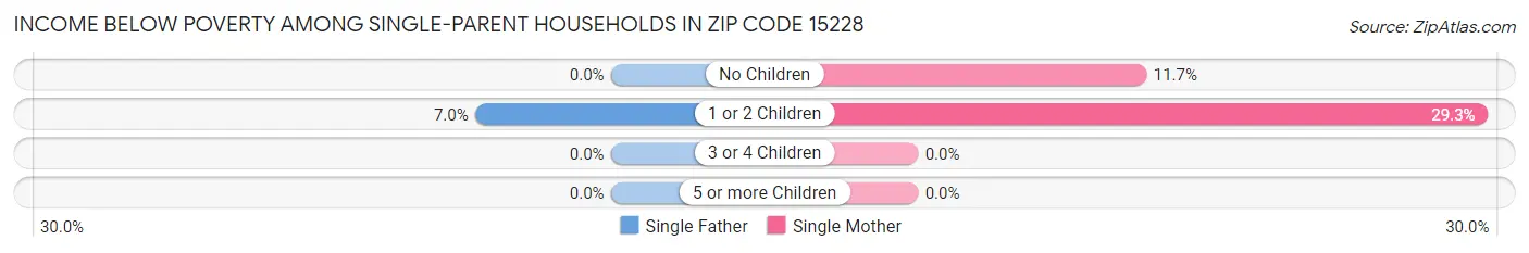 Income Below Poverty Among Single-Parent Households in Zip Code 15228