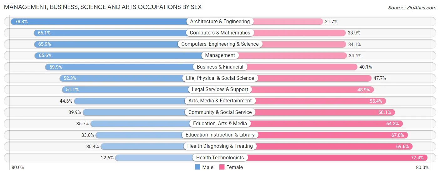 Management, Business, Science and Arts Occupations by Sex in Zip Code 15228