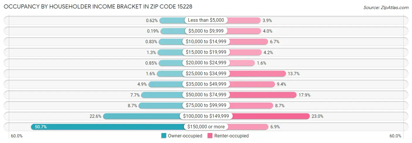 Occupancy by Householder Income Bracket in Zip Code 15228