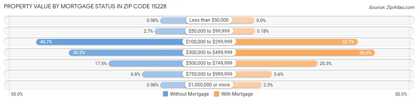 Property Value by Mortgage Status in Zip Code 15228