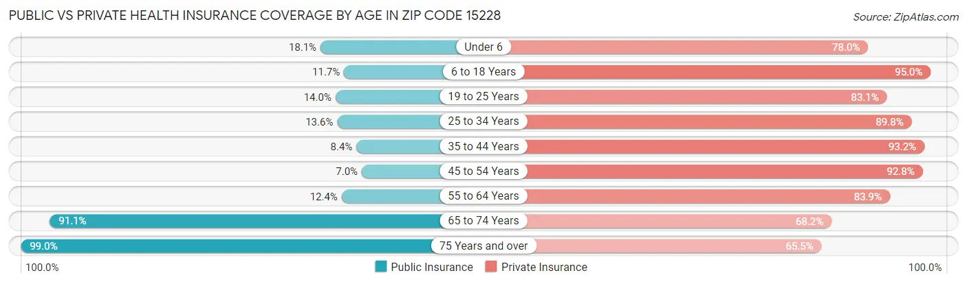 Public vs Private Health Insurance Coverage by Age in Zip Code 15228