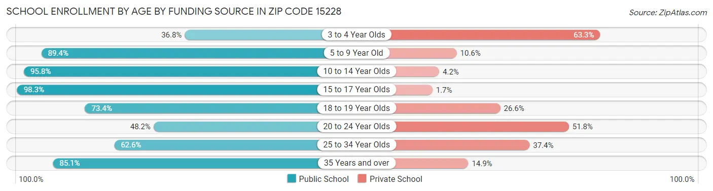 School Enrollment by Age by Funding Source in Zip Code 15228