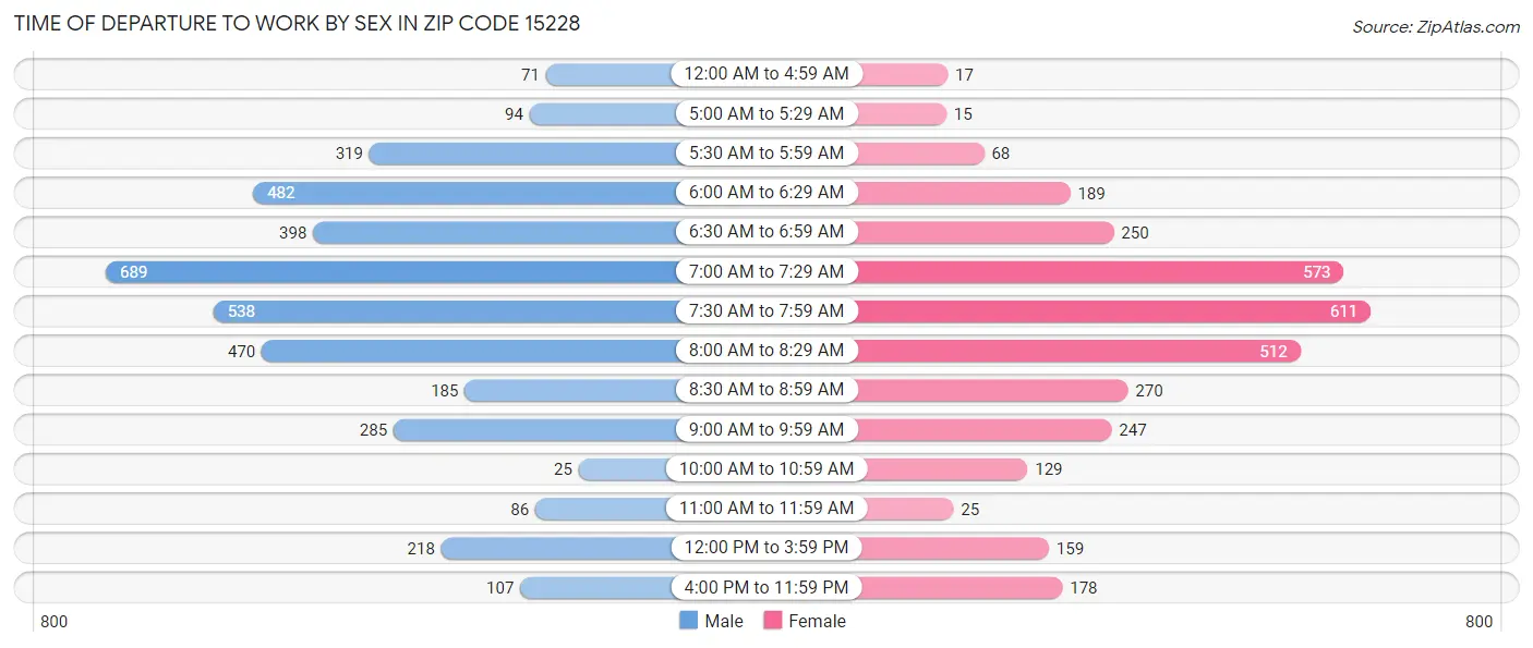 Time of Departure to Work by Sex in Zip Code 15228