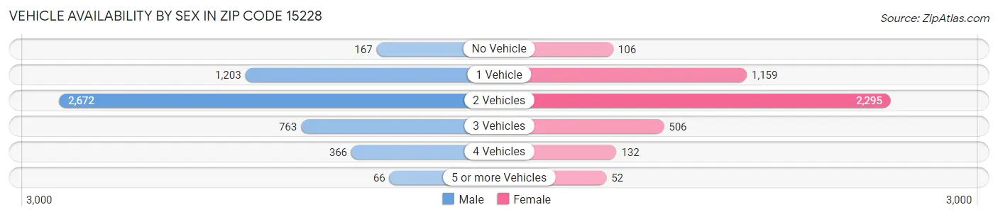 Vehicle Availability by Sex in Zip Code 15228
