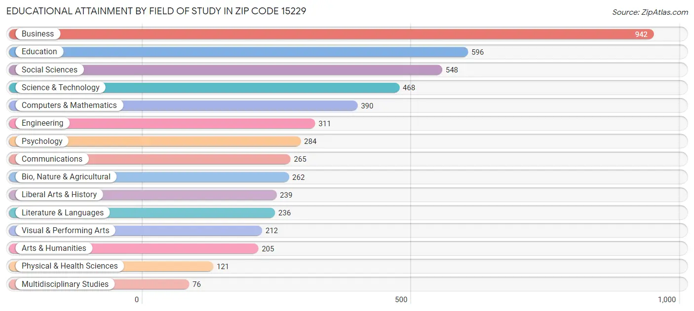 Educational Attainment by Field of Study in Zip Code 15229