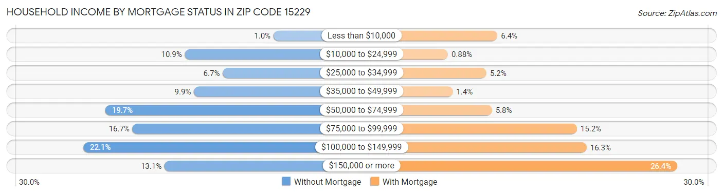 Household Income by Mortgage Status in Zip Code 15229