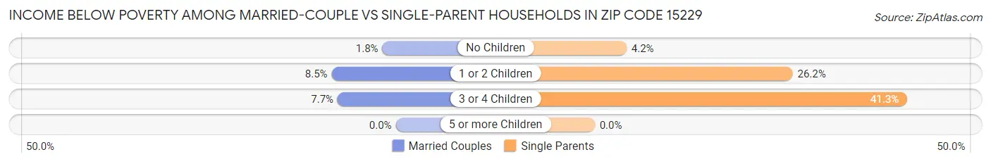Income Below Poverty Among Married-Couple vs Single-Parent Households in Zip Code 15229