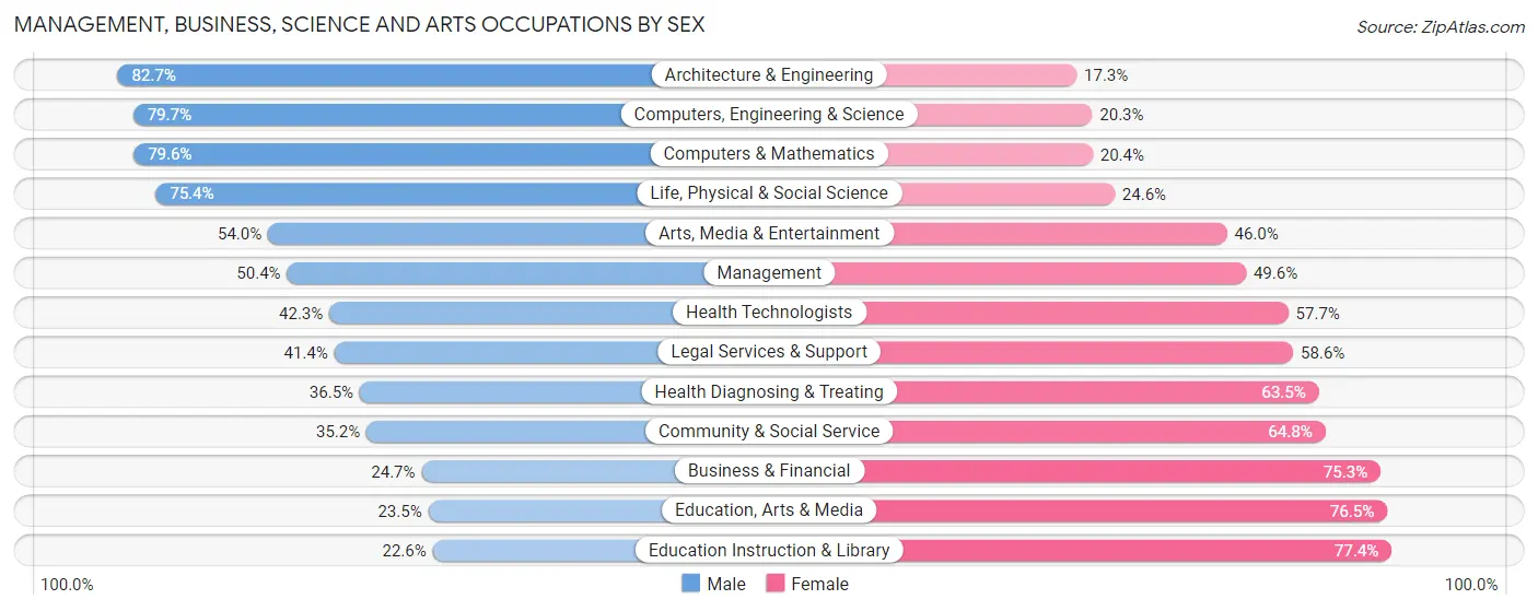 Management, Business, Science and Arts Occupations by Sex in Zip Code 15229