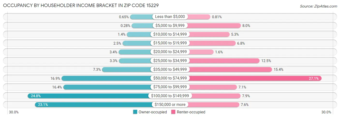 Occupancy by Householder Income Bracket in Zip Code 15229