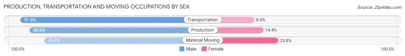 Production, Transportation and Moving Occupations by Sex in Zip Code 15229