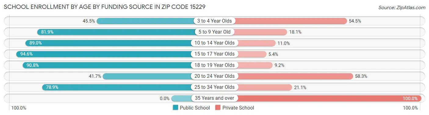 School Enrollment by Age by Funding Source in Zip Code 15229