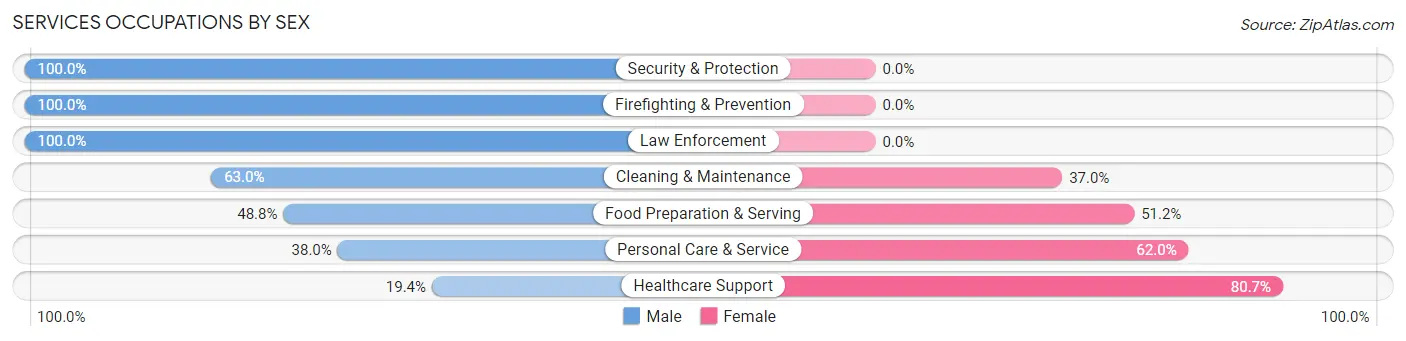 Services Occupations by Sex in Zip Code 15229