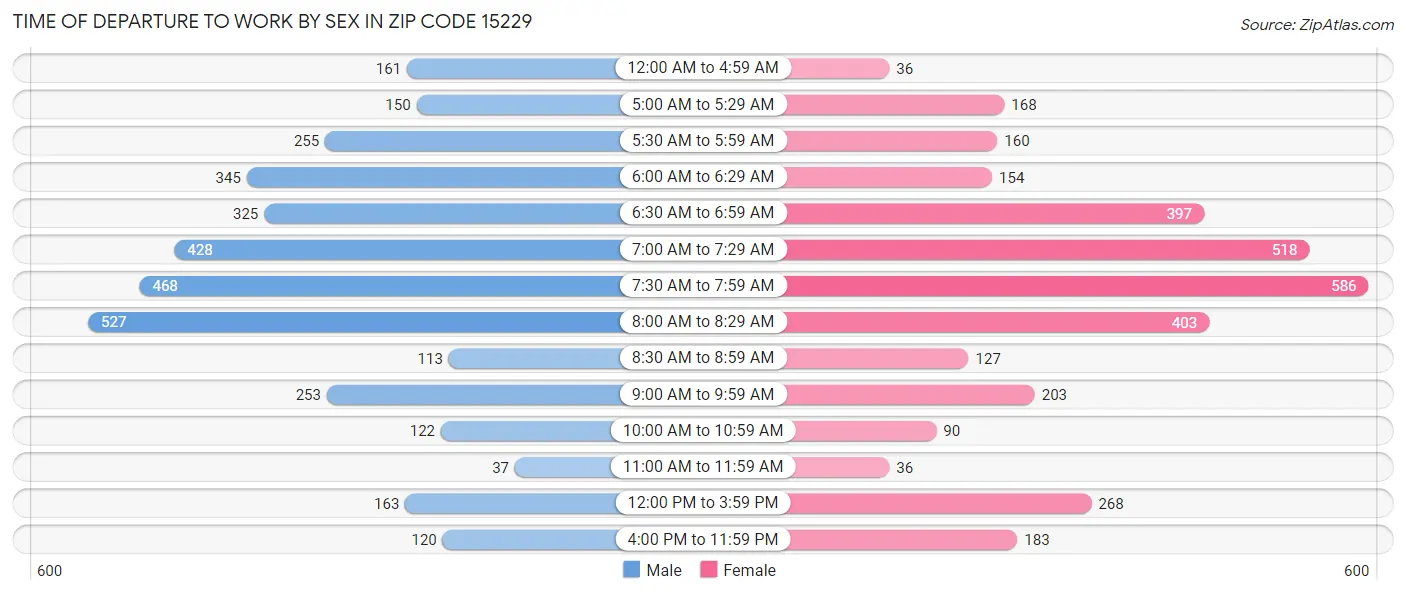 Time of Departure to Work by Sex in Zip Code 15229