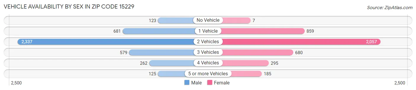 Vehicle Availability by Sex in Zip Code 15229