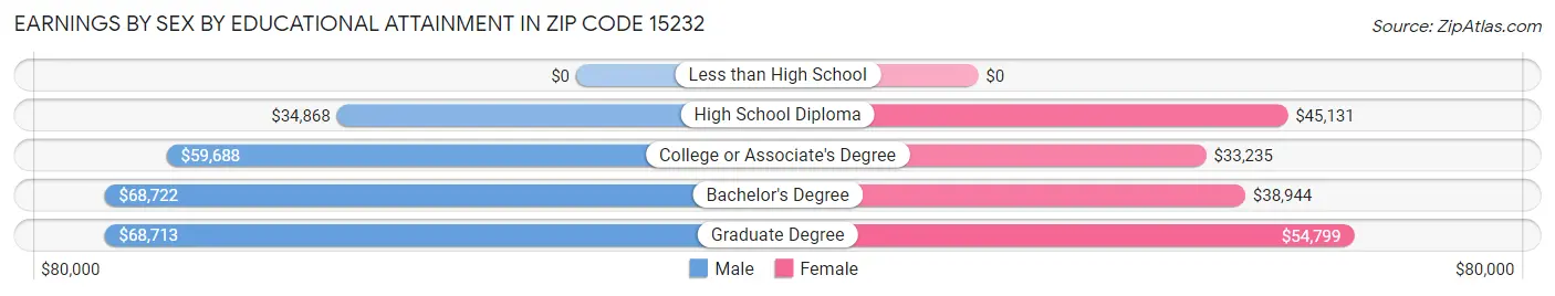 Earnings by Sex by Educational Attainment in Zip Code 15232
