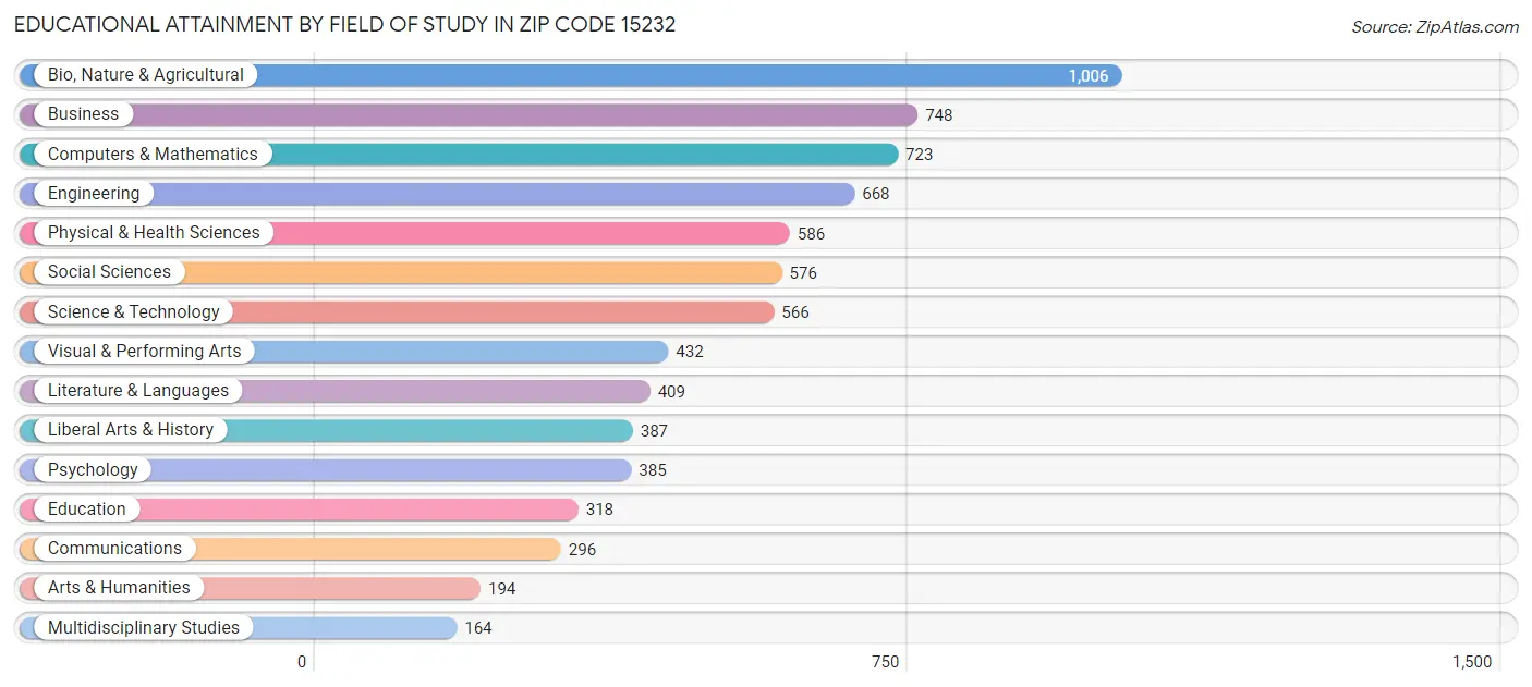 Educational Attainment by Field of Study in Zip Code 15232