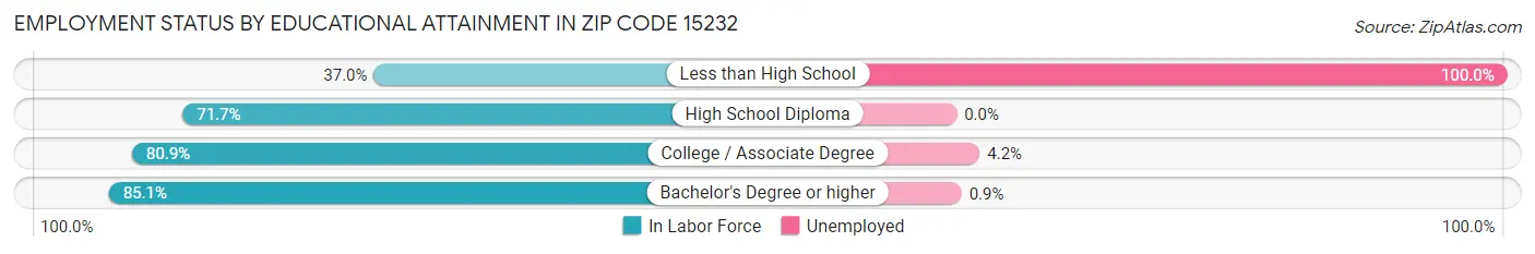 Employment Status by Educational Attainment in Zip Code 15232