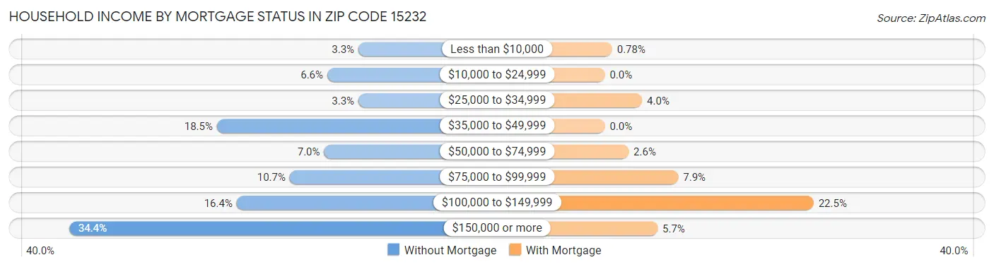 Household Income by Mortgage Status in Zip Code 15232