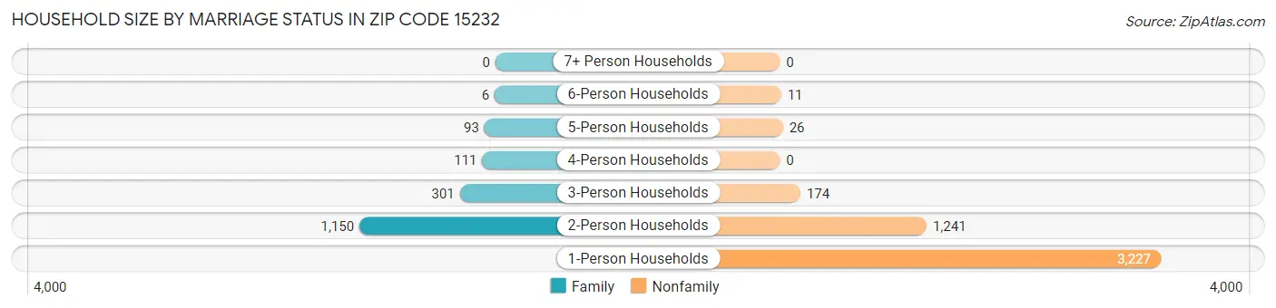 Household Size by Marriage Status in Zip Code 15232