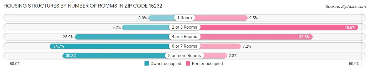 Housing Structures by Number of Rooms in Zip Code 15232
