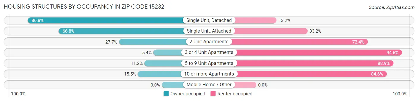 Housing Structures by Occupancy in Zip Code 15232